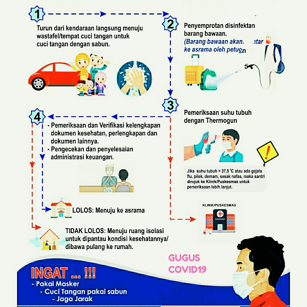 Prosedur Kedatangan Santri Paska Liburan Semester